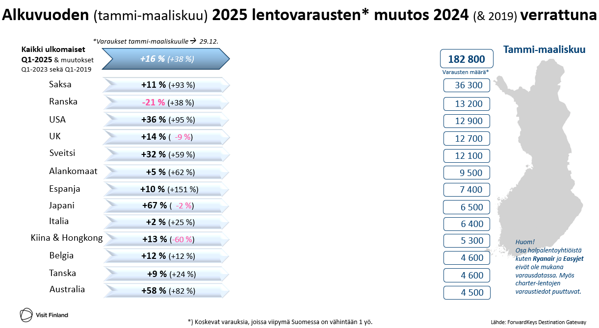 Matkailun pulssi lentovaraukset 15.1.2025.png