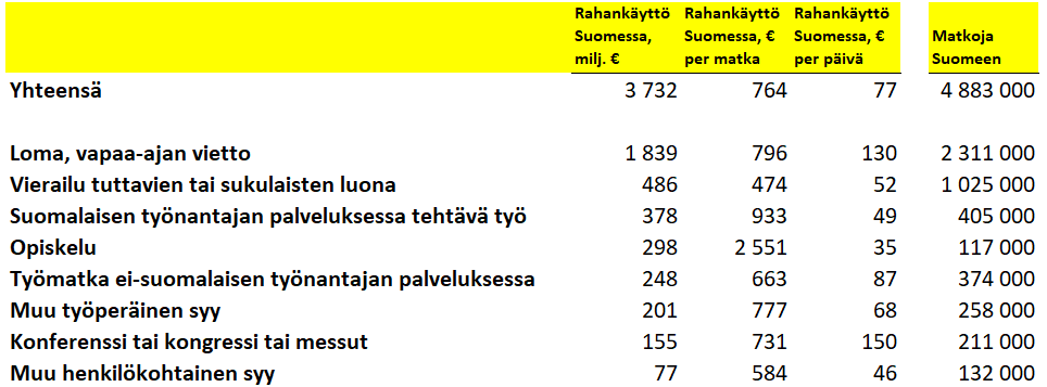 VisitFinland_matkansyy_rahankäyttö.png