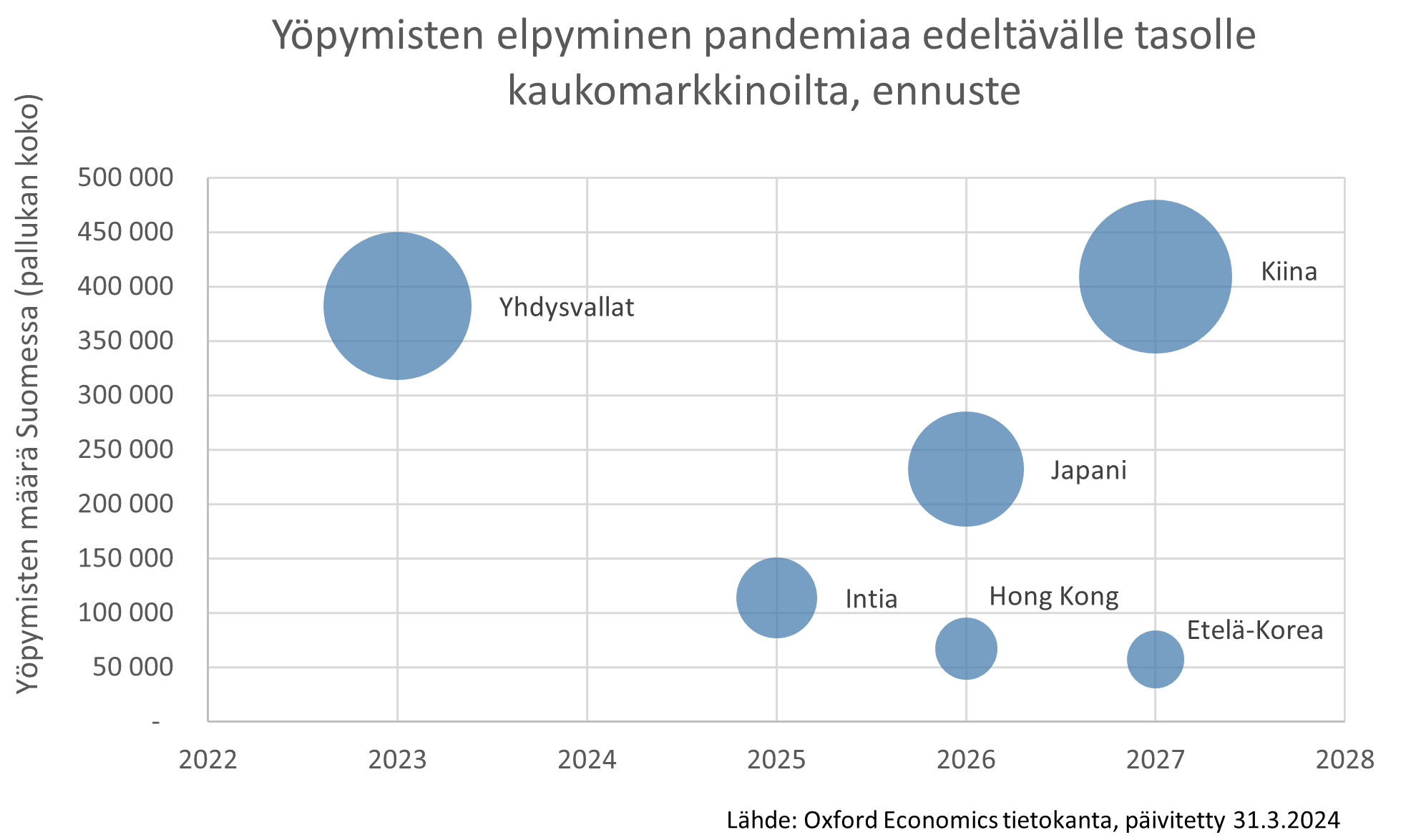 Kaukomatkailu yöpymiset ennuste.png