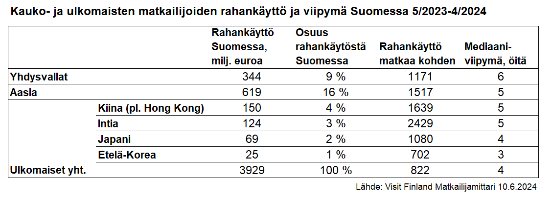 Kauko- ja ulkomaisten matkailijoiden rahankäyttö ja viipymä Suomessa vuodessa 5_2024.PNG