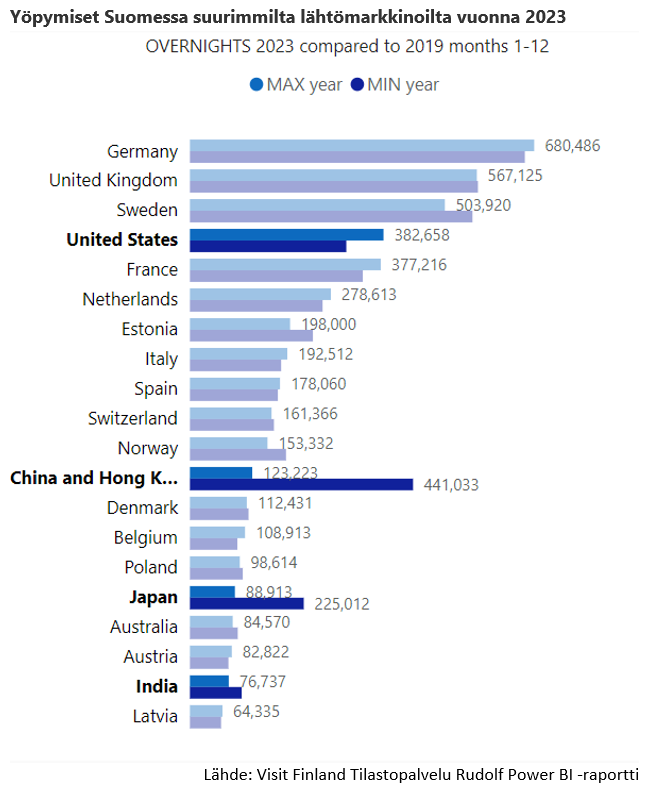 Yöpymiset Suomessa suurimmilta lähtömarkkinoilta 2023.png