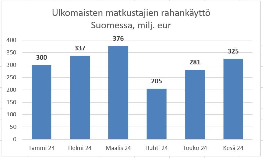 ulkomaistenmatkustajienrahankaytto.JPG