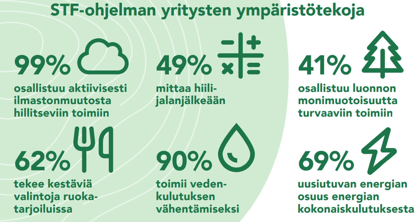 Kestävän matkailun tila 2023 ympäristötoimet.png