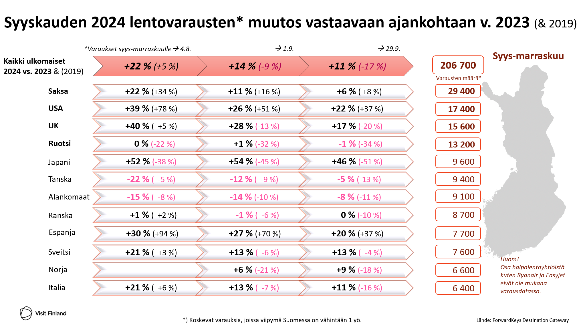 Matkailun pulssi, lentovaraukset 111024.png