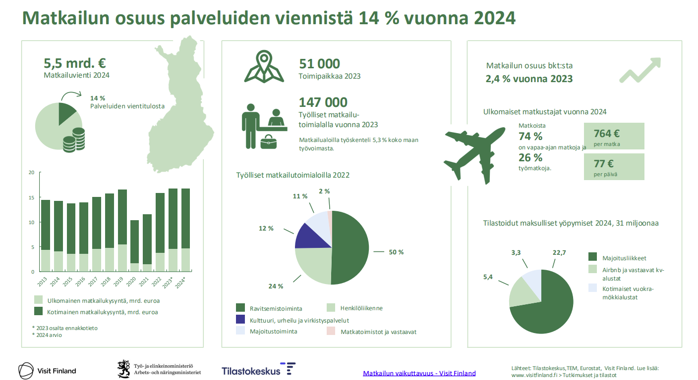 Matkailun osuus palvelujen viennistä.png